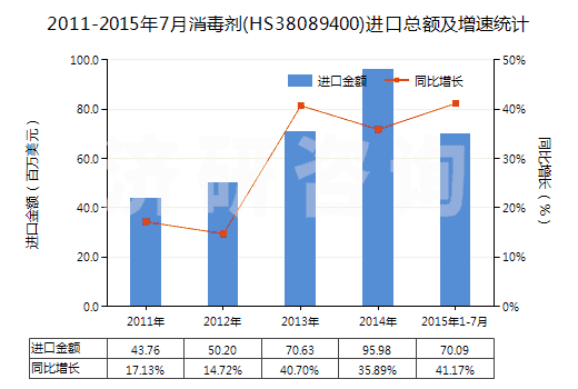 2011-2015年7月消毒劑(HS38089400)進口總額及增速統(tǒng)計